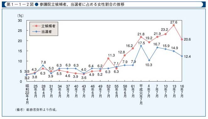 第1-1-2図　参議院立候補者，当選者に占める女性割合の推移