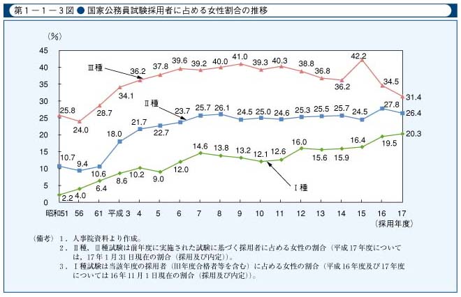 第1-1-3図　国家公務員試験採用者に占める女性割合の推移