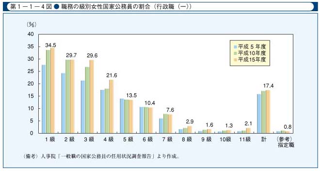 第1-1-4図　職務の級別女性国家公務員の割合(行政職(一))