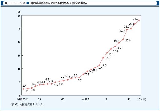 第1-1-5図　国の審議会等における女性委員割合の推移