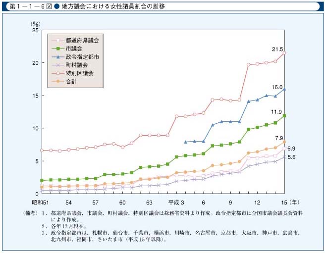 第1-1-6図　地方議会における女性議員割合の推移