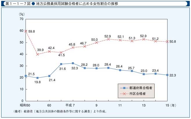 第1-1-7図　地方公務員採用試験合格者に占める女性割合の推移