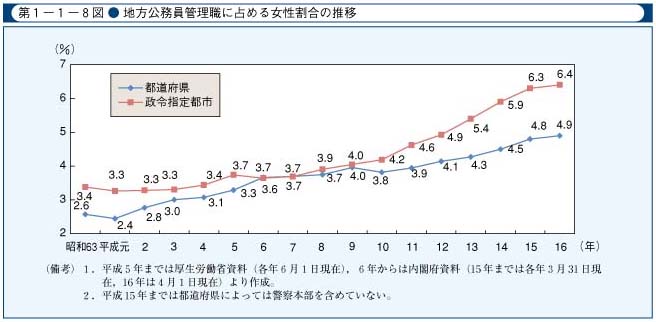 第1-1-8図　地方公務員管理職に占める女性割合の推移