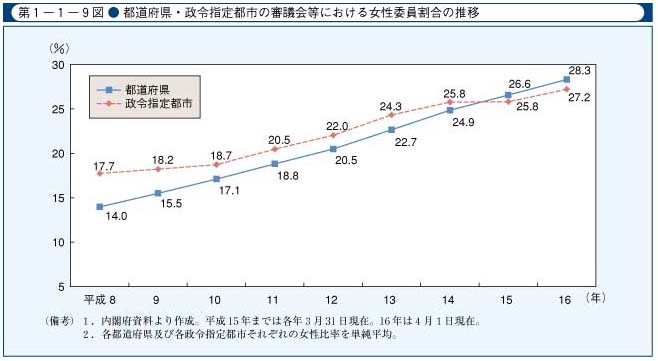 第1-1-9図　都道府県・政令指定都市の審議会等における女性委員割合の推移