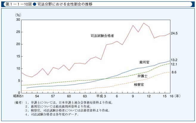 第1-1-10図　司法分野における女性割合の推移