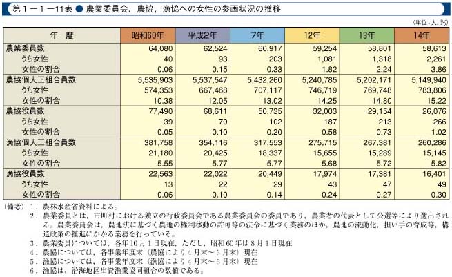 第1-1-11表　農業委員会，農協，漁協への女性の参画状況の推移