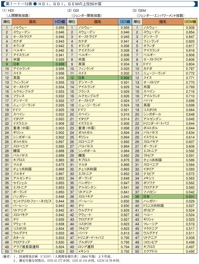 第1-1-12表　HDI，GDI，GEMの上位50か国