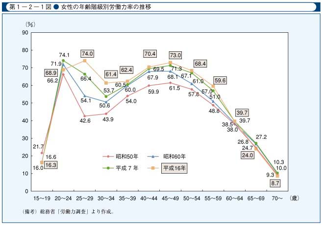 第1-2-1図　女性の年齢階級別労働力率の推移