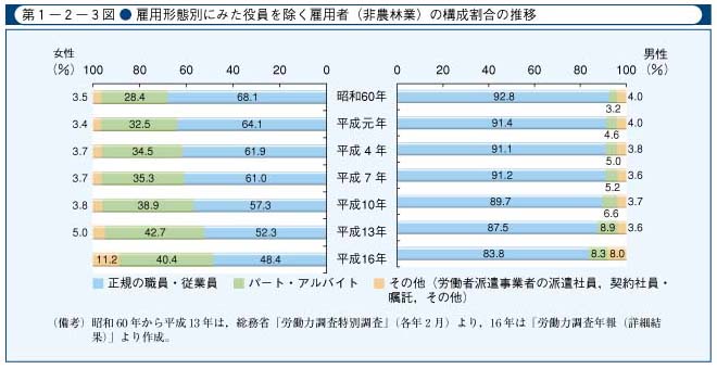 第1-2-3図　雇用形態別にみた役員を除く雇用者(非農林業)の構成割合の推移