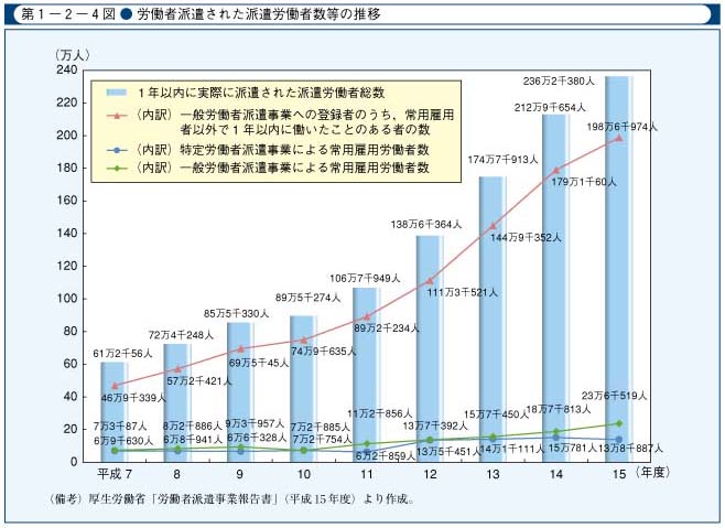 第1-2-4図　労働者派遣された派遣労働者数等の推移