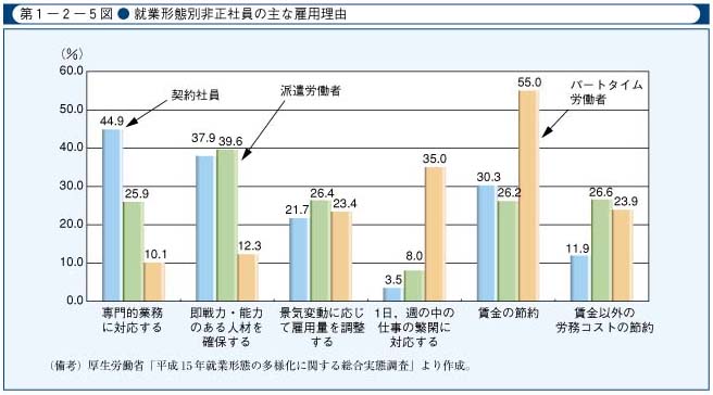 第1-2-5図　就業形態別非正社員の主な雇用理由