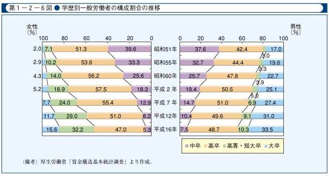 第1-2-6図　学歴別一般労働者の構成割合の推移