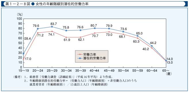 第1-2-8図　女性の年齢階級別潜在的労働力率