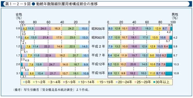 第1-2-9図　勤続年数階級別雇用者構成割合の推移