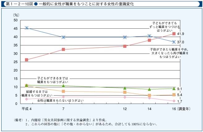 第1-2-10図　一般的に女性が職業をもつことに対する女性の意識変化