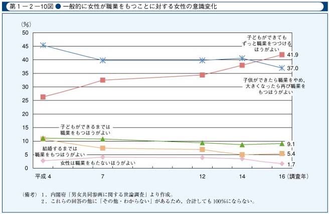 第1-2-10図　一般的に女性が職業をもつことに対する女性の意識変化