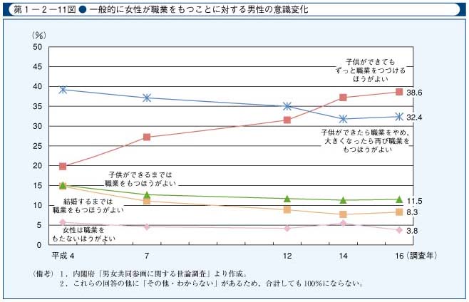 第1-2-11図　一般的に女性が職業をもつことに対する男性の意識変化