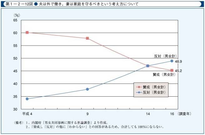 第1-2-12図　夫は外で働き，妻は家庭を守るべきという考え方について