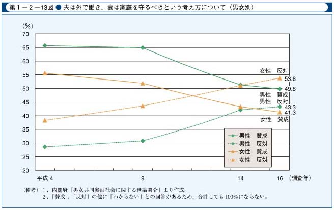 第1-2-13図　夫は外で働き，妻は家庭を守るべきという考え方について(男女別)