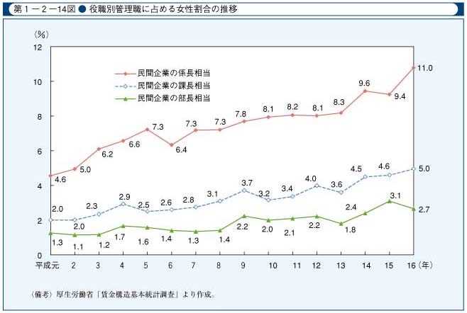 第1-2-14図　役職別管理職に占める女性割合の推移