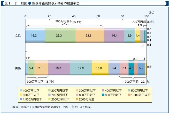 第1-2-15図　給与階級別給与所得者の構成割合