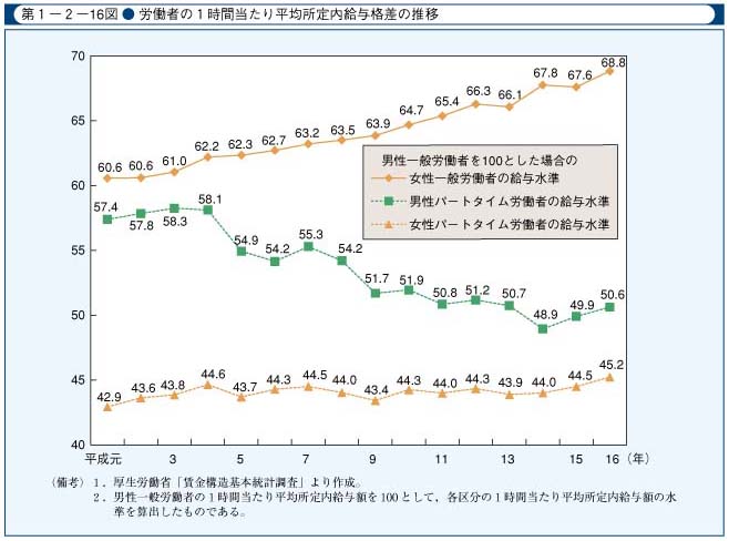 第1-2-16図　労働者の1時間当たり平均所定内給与格差の推移