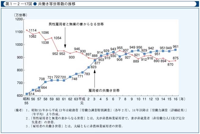 第1-2-17図　共働き等世帯数の推移