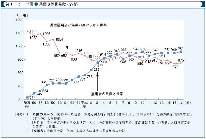 第1-2-17図　共働き等世帯数の推移