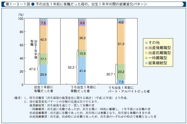 第1-3-1図　子の出生1年前に有職だった母の，出生1年半の間の就業変化パターン