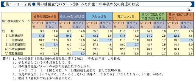 第1-3-2表　母の就業変化パターン別にみた出生1年半後の父の育児の状況