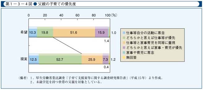 第1-3-4図　父親の子育ての優先度