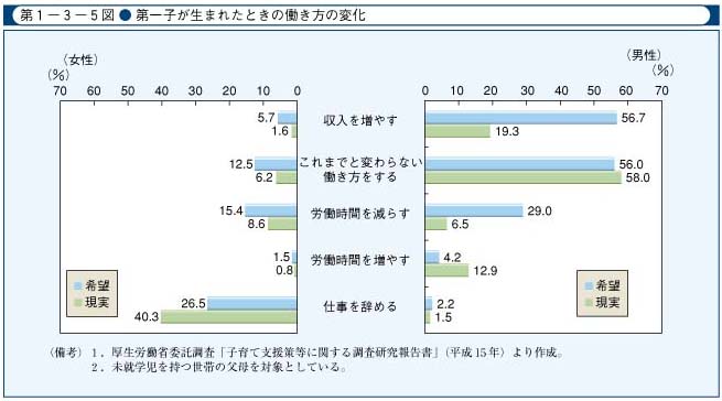 第1-3-5図　第一子が生まれたときの働き方の変化