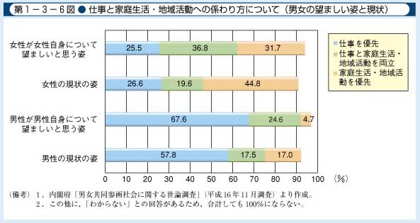 第1-3-6図　仕事と家庭生活・地域活動への係わり方について(男女の望ましい姿と現状)