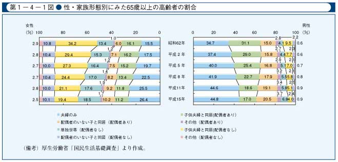 第1-4-1図　性・家族形態別にみた65歳以上の高齢者の割合