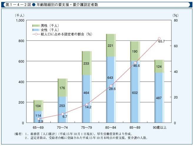 第1-4-2図　年齢階級別の要支援・要介護認定者数