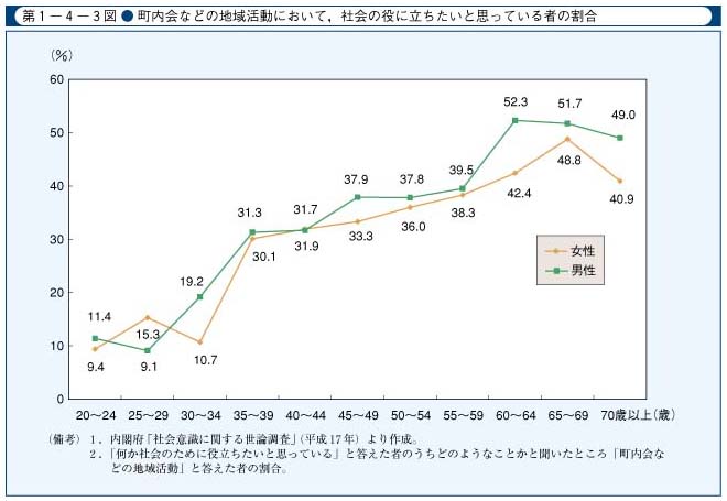 第1-4-3図　町内会などの地域活動において，社会の役に立ちたいと思っている者の割合