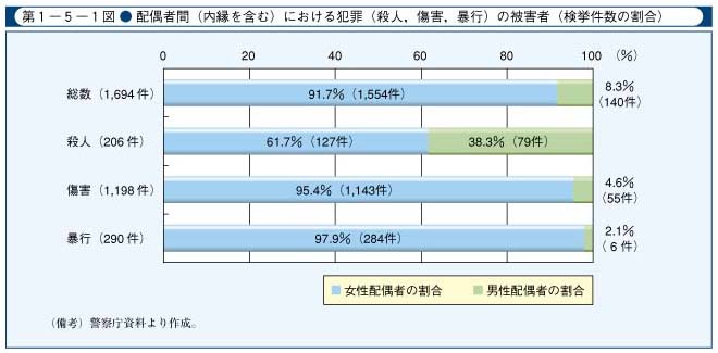 第1-5-1図　配偶者間(内縁を含む)における犯罪(殺人，傷害，暴行)の被害者(検挙件数の割合)