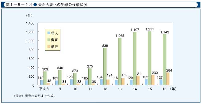 第1-5-2図　夫から妻への犯罪の検挙状況