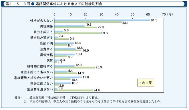 第1-5-3図　婚姻関係事件における申立ての動機別割合