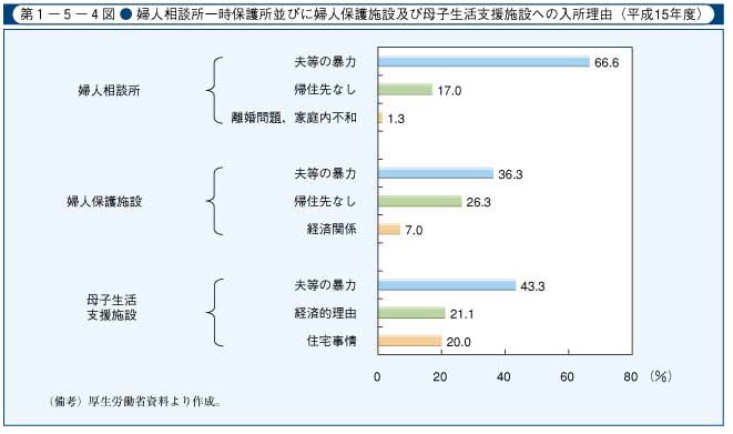 第1-5-4図　婦人相談所一時保護所並びに婦人保護施設及び母子生活支援施設への入所理由(平成15年度)