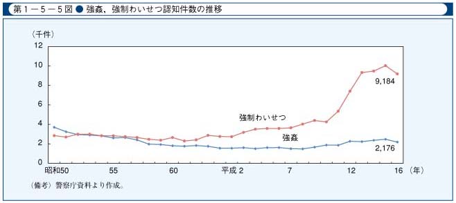 第1-5-5図　強姦，強制わいせつ認知件数の推移