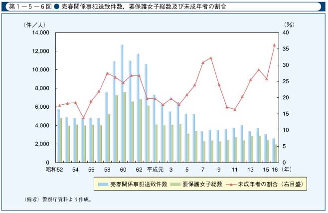 第1-5-6図　売春関係事犯送致件数，要保護女子総数及び未成年者の割合