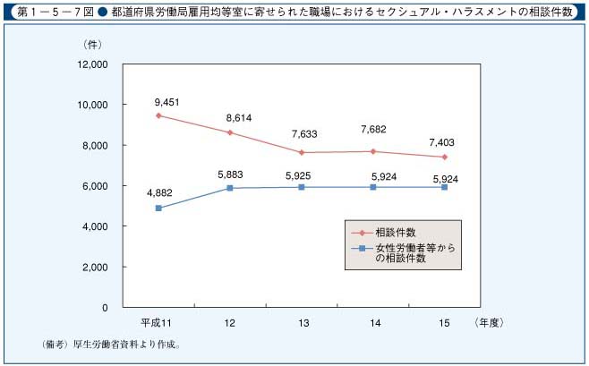 第1-5-7図　都道府県労働局雇用均等室に寄せられた職場におけるセクシュアル・ハラスメントの相談件数