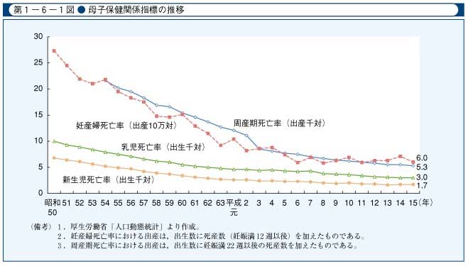 第1-6-1図　母子保健関係指標の推移