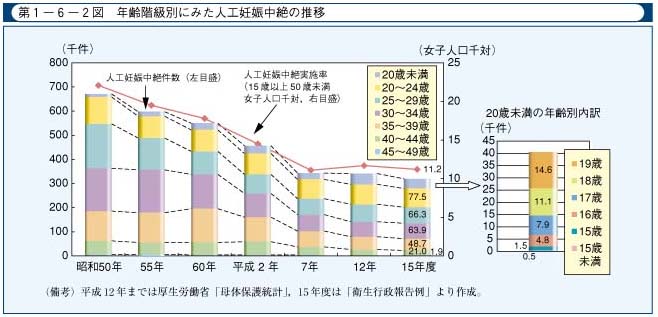 第1-6-2図　年齢階級別にみた人工妊娠中絶の推移