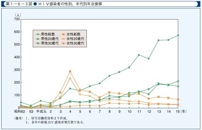 第1-6-3図　HIV感染者の性別，年代別年次推移