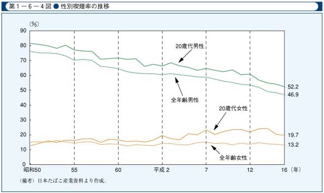 第1-6-4図　性別喫煙率の推移