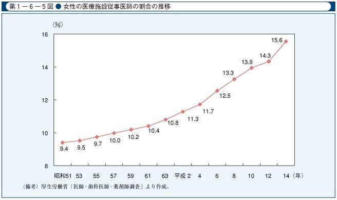 第1-6-5図　女性の医療施設従事医師の割合の推移