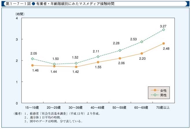 第1-7-1図　有業者・年齢階級別にみたマスメディア接触時間