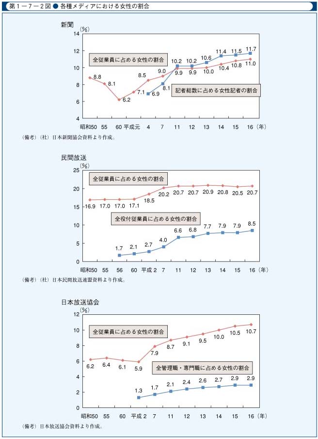 第1-7-2図　各種メディアにおける女性の割合